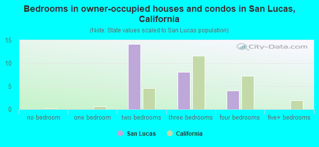 Bedrooms in owner-occupied houses and condos in San Lucas, California