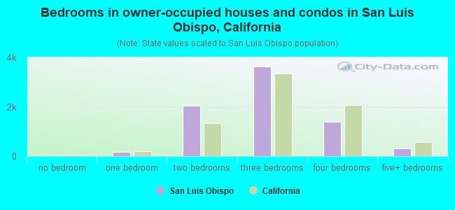 Bedrooms in owner-occupied houses and condos in San Luis Obispo, California