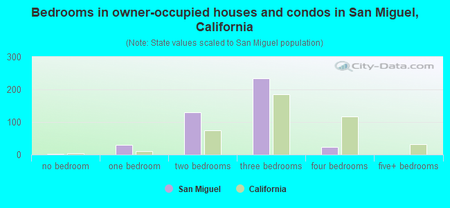 Bedrooms in owner-occupied houses and condos in San Miguel, California