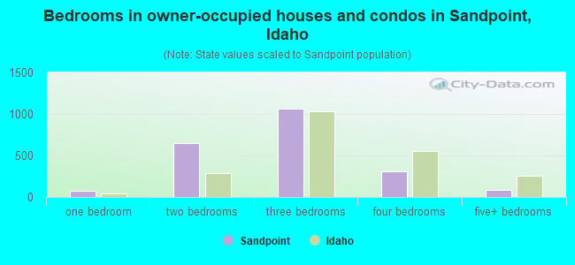 Bedrooms in owner-occupied houses and condos in Sandpoint, Idaho