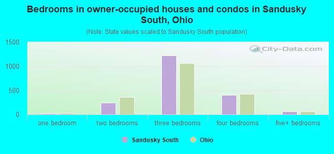 Bedrooms in owner-occupied houses and condos in Sandusky South, Ohio