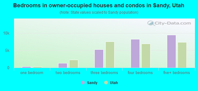 Bedrooms in owner-occupied houses and condos in Sandy, Utah