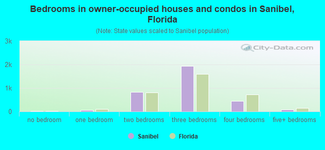 Bedrooms in owner-occupied houses and condos in Sanibel, Florida