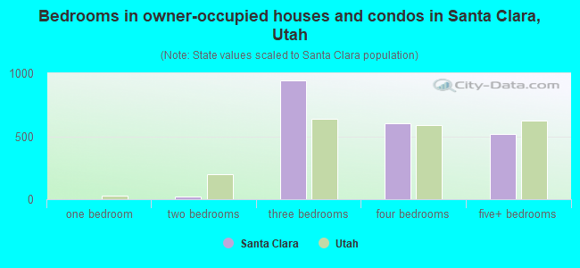 Bedrooms in owner-occupied houses and condos in Santa Clara, Utah