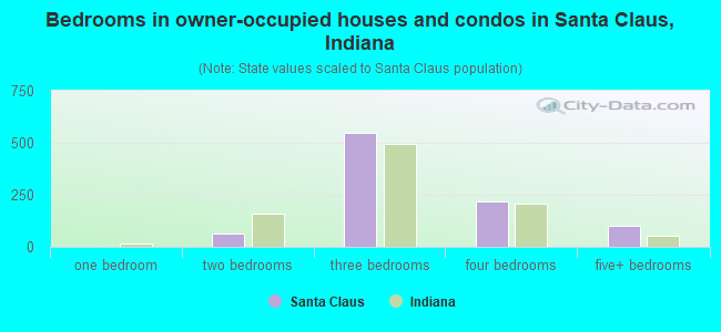 Bedrooms in owner-occupied houses and condos in Santa Claus, Indiana