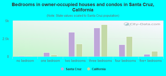 Bedrooms in owner-occupied houses and condos in Santa Cruz, California