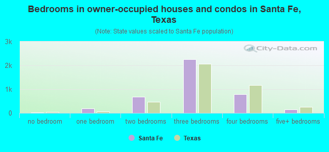Bedrooms in owner-occupied houses and condos in Santa Fe, Texas