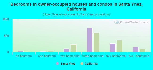 Bedrooms in owner-occupied houses and condos in Santa Ynez, California