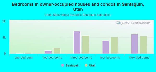 Bedrooms in owner-occupied houses and condos in Santaquin, Utah