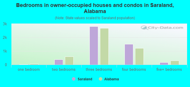 Bedrooms in owner-occupied houses and condos in Saraland, Alabama