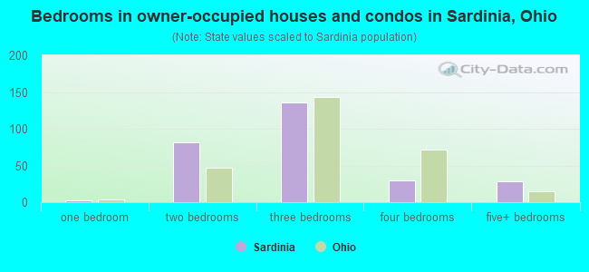 Bedrooms in owner-occupied houses and condos in Sardinia, Ohio