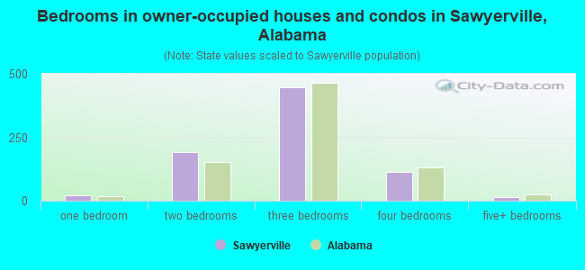 Bedrooms in owner-occupied houses and condos in Sawyerville, Alabama