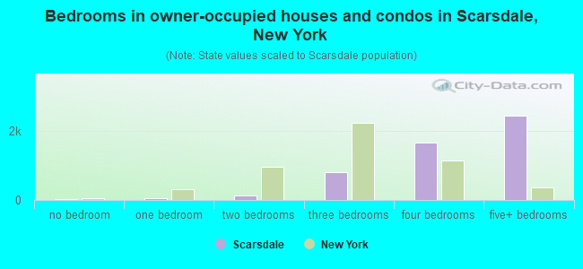 Bedrooms in owner-occupied houses and condos in Scarsdale, New York