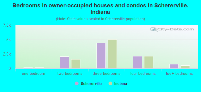 Bedrooms in owner-occupied houses and condos in Schererville, Indiana