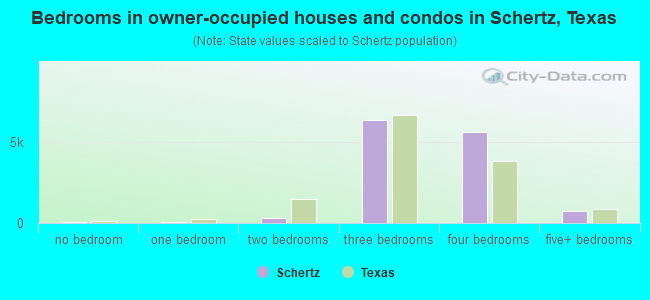 Bedrooms in owner-occupied houses and condos in Schertz, Texas