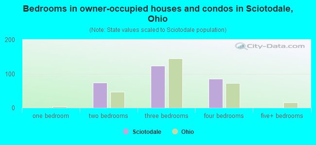 Bedrooms in owner-occupied houses and condos in Sciotodale, Ohio