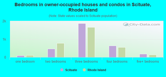 Bedrooms in owner-occupied houses and condos in Scituate, Rhode Island