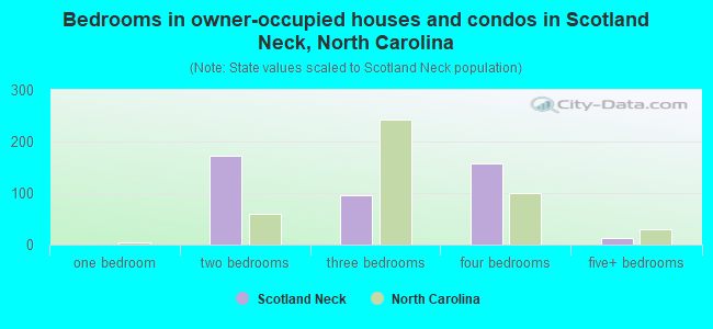 Bedrooms in owner-occupied houses and condos in Scotland Neck, North Carolina