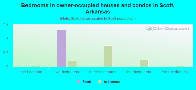 Bedrooms in owner-occupied houses and condos in Scott, Arkansas
