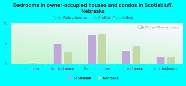 Bedrooms in owner-occupied houses and condos in Scottsbluff, Nebraska