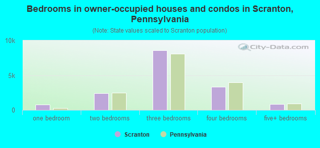 Bedrooms in owner-occupied houses and condos in Scranton, Pennsylvania