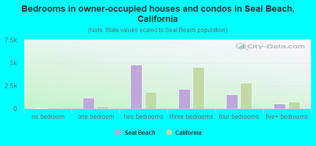 Bedrooms in owner-occupied houses and condos in Seal Beach, California