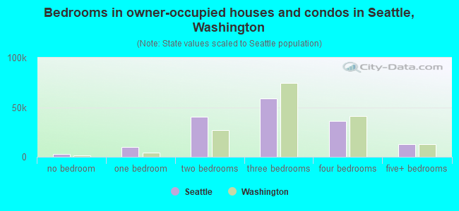 Bedrooms in owner-occupied houses and condos in Seattle, Washington