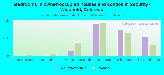 Bedrooms in owner-occupied houses and condos in Security-Widefield, Colorado
