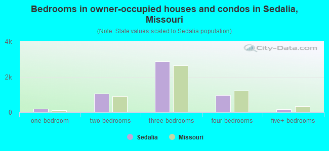 Bedrooms in owner-occupied houses and condos in Sedalia, Missouri