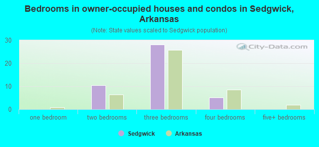 Bedrooms in owner-occupied houses and condos in Sedgwick, Arkansas