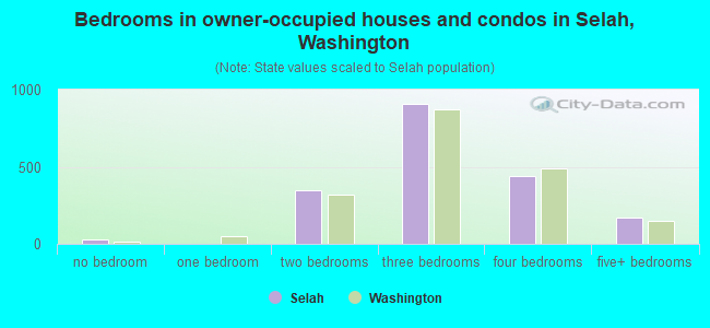 Bedrooms in owner-occupied houses and condos in Selah, Washington