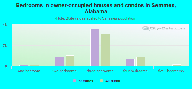 Bedrooms in owner-occupied houses and condos in Semmes, Alabama