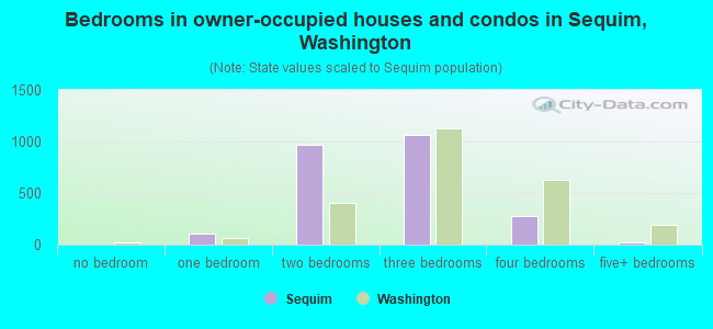 Bedrooms in owner-occupied houses and condos in Sequim, Washington