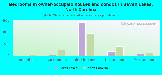 Bedrooms in owner-occupied houses and condos in Seven Lakes, North Carolina