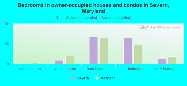 Bedrooms in owner-occupied houses and condos in Severn, Maryland