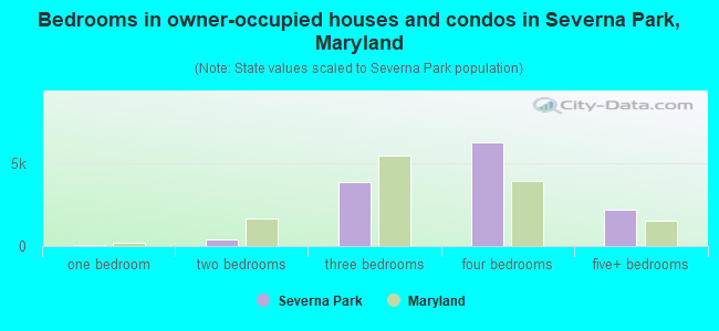 Bedrooms in owner-occupied houses and condos in Severna Park, Maryland