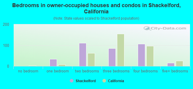 Bedrooms in owner-occupied houses and condos in Shackelford, California