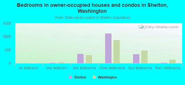 Bedrooms in owner-occupied houses and condos in Shelton, Washington