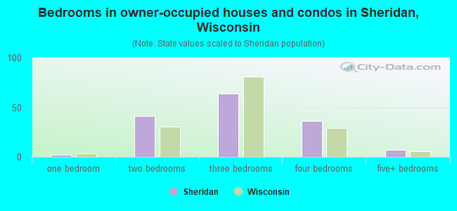 Bedrooms in owner-occupied houses and condos in Sheridan, Wisconsin