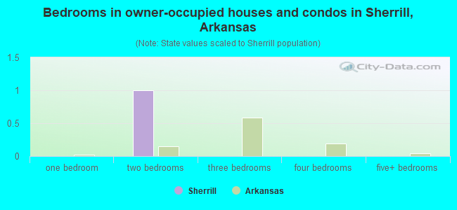 Bedrooms in owner-occupied houses and condos in Sherrill, Arkansas