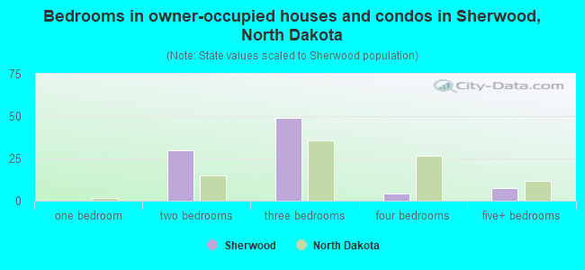 Bedrooms in owner-occupied houses and condos in Sherwood, North Dakota