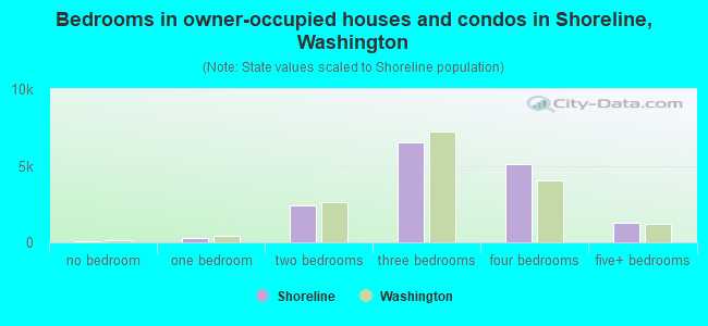 Bedrooms in owner-occupied houses and condos in Shoreline, Washington