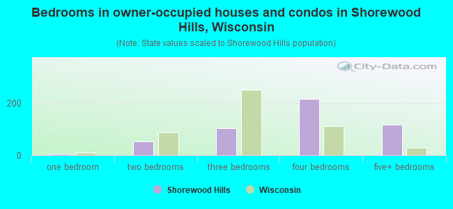 Bedrooms in owner-occupied houses and condos in Shorewood Hills, Wisconsin