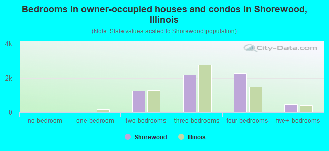 Bedrooms in owner-occupied houses and condos in Shorewood, Illinois