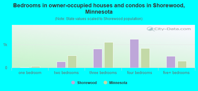 Bedrooms in owner-occupied houses and condos in Shorewood, Minnesota