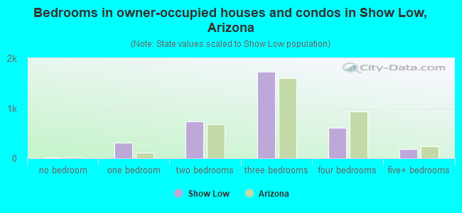 Bedrooms in owner-occupied houses and condos in Show Low, Arizona