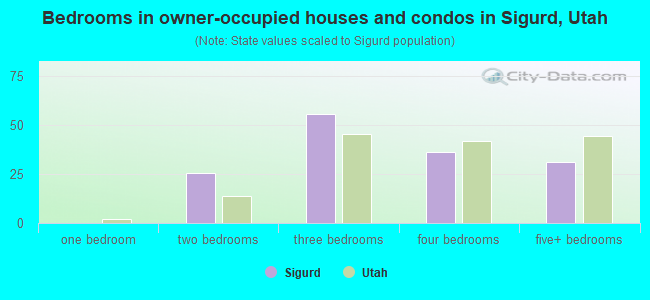 Bedrooms in owner-occupied houses and condos in Sigurd, Utah