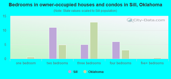 Bedrooms in owner-occupied houses and condos in Sill, Oklahoma