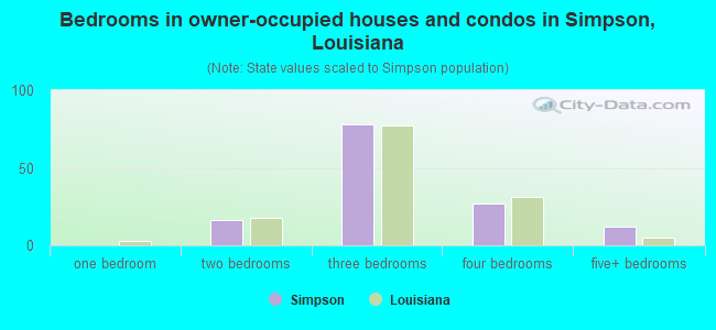 Bedrooms in owner-occupied houses and condos in Simpson, Louisiana
