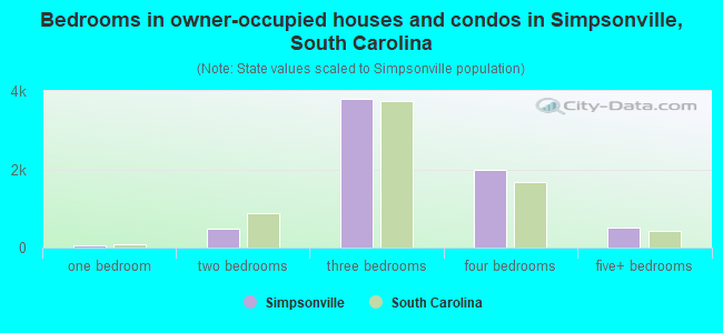 Bedrooms in owner-occupied houses and condos in Simpsonville, South Carolina